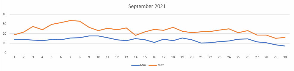 Temperatures for September 2021